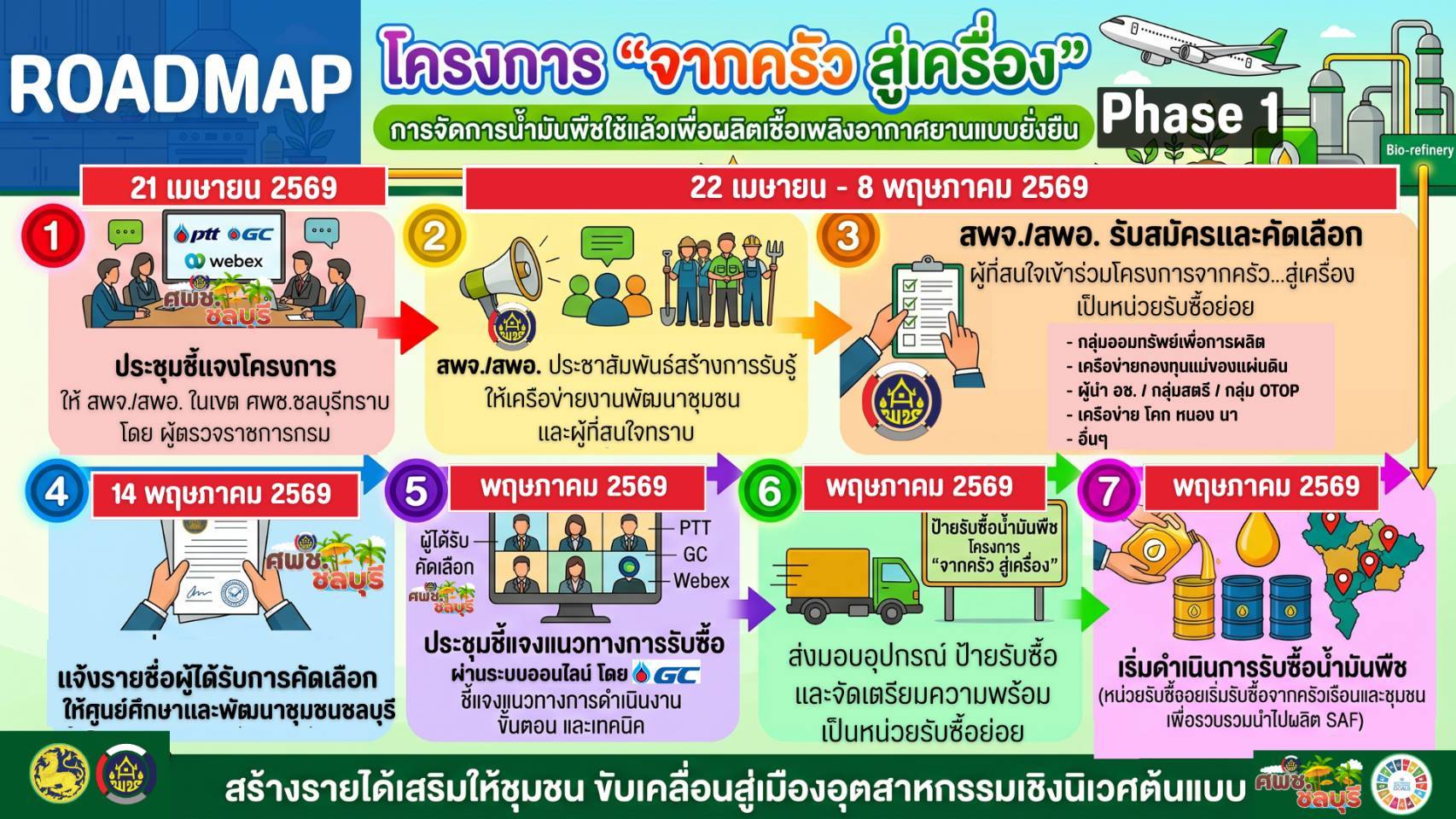 สำนักงานพัฒนาชุมชนอำเภออรัญประเทศ ขออนุญาตประชาสัมพันธ์โครงการ “จากครัว สู่เครื่อง” Phase 1 โครงการการจัดการน้ำมันพืชใช้แล้วเพื่อผลิตเชื้อเพลิงอากาศยานแบบยั่งยืน (SAF)